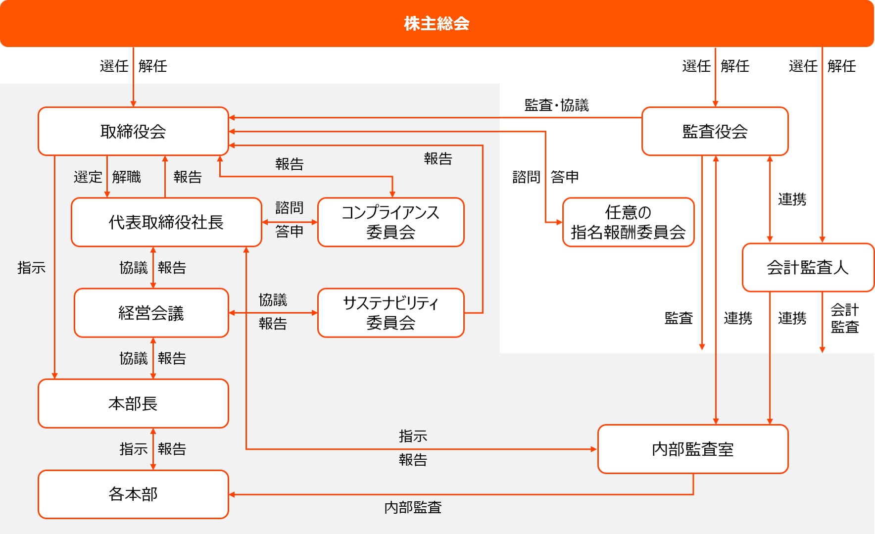 コーポレート・ガバナンス体制図
